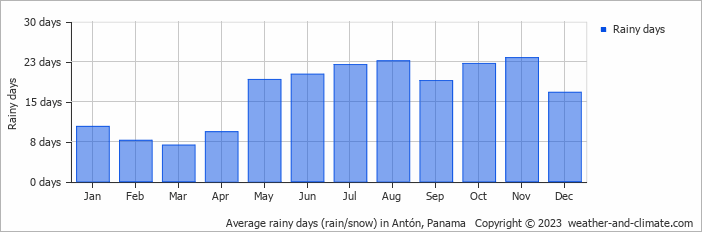 Average monthly rainy days in Antón, Panama