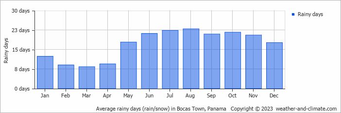 Average rainy days (rain/snow) in Bocas Town, Panama   Copyright © 2023  weather-and-climate.com  