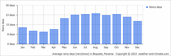 Average rainy days (rain/snow) in Boquete, Panama   Copyright © 2023  weather-and-climate.com  
