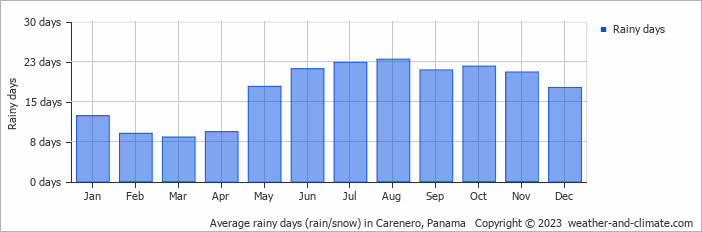 Average monthly rainy days in Carenero, Panama