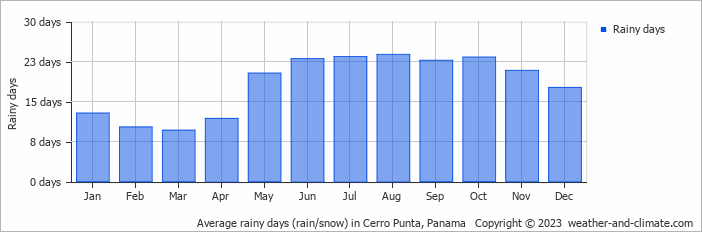 Average monthly rainy days in Cerro Punta, Panama