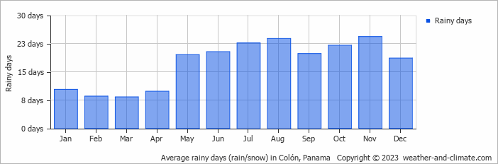 Average monthly rainy days in Colón, Panama