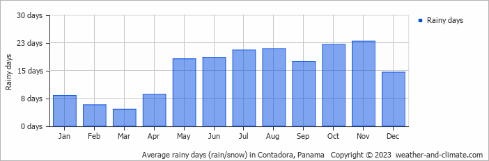 Average rainy days (rain/snow) in Contadora, Panama   Copyright © 2023  weather-and-climate.com  