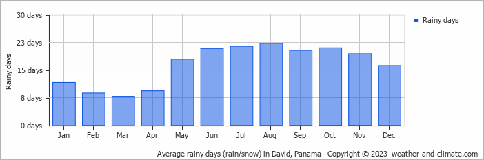 Average rainy days (rain/snow) in David, Panama   Copyright © 2023  weather-and-climate.com  