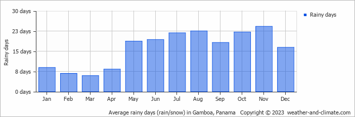 Average monthly rainy days in Gamboa, Panama