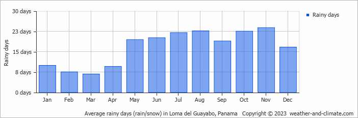 Average monthly rainy days in Loma del Guayabo, 