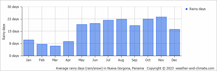 Average rainy days (rain/snow) in Tocumen, Panama   Copyright © 2022  weather-and-climate.com  