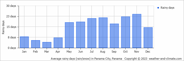 Average rainy days (rain/snow) in Panama City, Panama   Copyright © 2023  weather-and-climate.com  