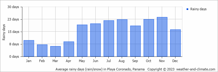 Average rainy days (rain/snow) in Playa Coronado, Panama   Copyright © 2023  weather-and-climate.com  