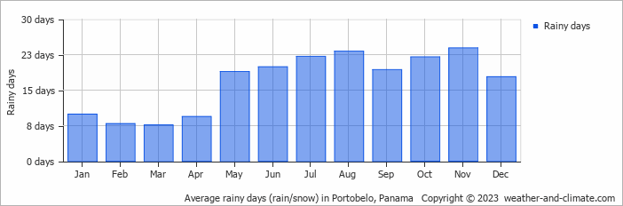 Average rainy days (rain/snow) in Portobelo, Panama   Copyright © 2023  weather-and-climate.com  