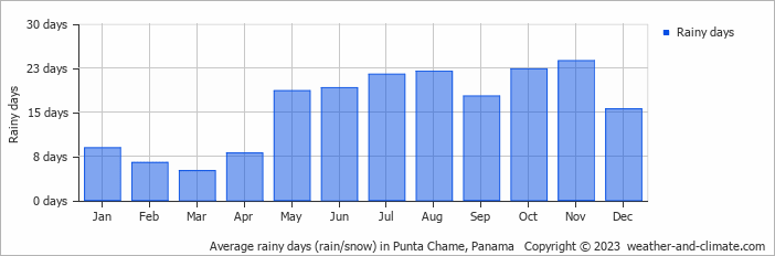 Average monthly rainy days in Punta Chame, 