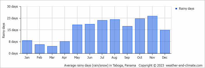 Average rainy days (rain/snow) in Panama City, Panama   Copyright © 2022  weather-and-climate.com  
