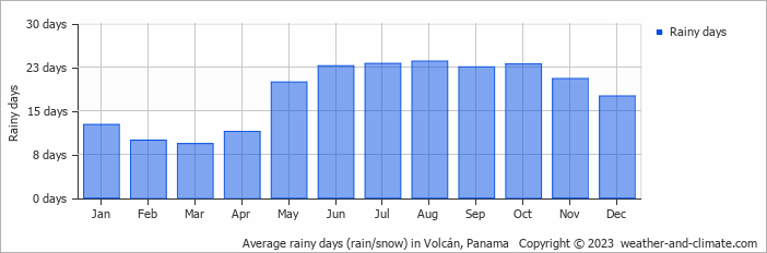 Average monthly rainy days in Volcán, Panama