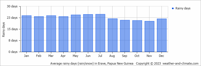 Average monthly rainy days in Erave, Papua New Guinea