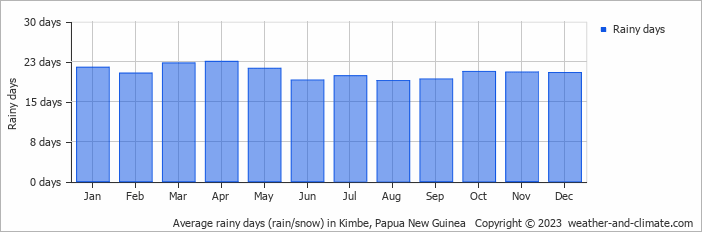 Average monthly rainy days in Kimbe, Papua New Guinea
