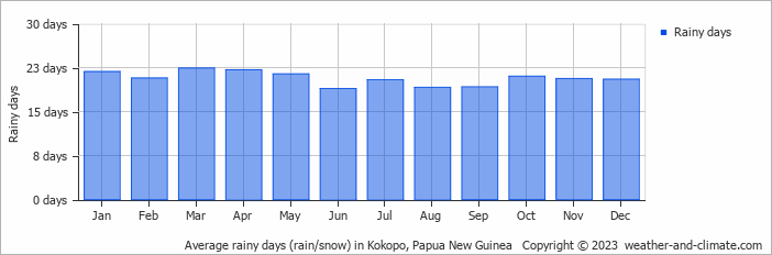 Average rainy days (rain/snow) in Rabaul, Papua New Guinea   Copyright © 2023  weather-and-climate.com  