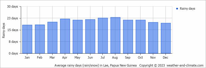 Average monthly rainy days in Lae, Papua New Guinea