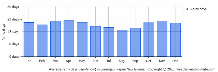 Average monthly rainy days in Lorengau, Papua New Guinea