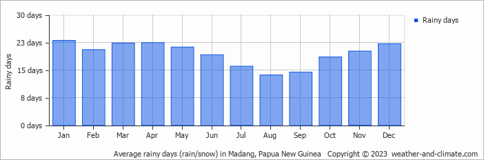 Average monthly rainy days in Madang, Papua New Guinea
