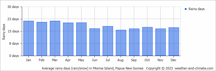 Average monthly rainy days in Misima Island, 