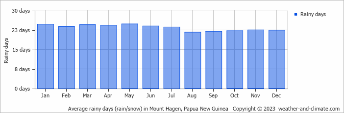 Average monthly rainy days in Mount Hagen, Papua New Guinea