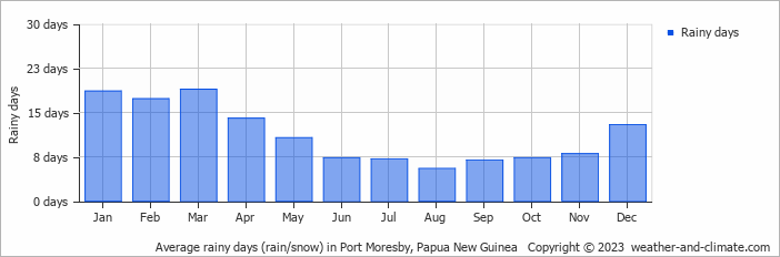 Average rainy days (rain/snow) in Port Moresby, Papua New Guinea   Copyright © 2023  weather-and-climate.com  
