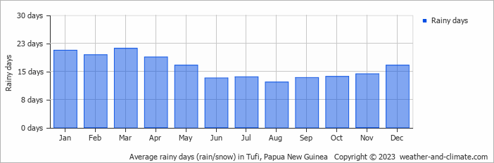 Average monthly rainy days in Tufi, Papua New Guinea