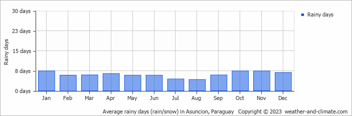 Average monthly rainy days in Asuncion, Paraguay