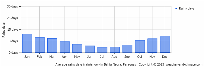 Average monthly rainy days in Bahia Negra, Paraguay