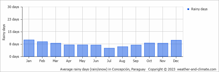 Average monthly rainy days in Concepción, Paraguay
