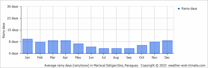Average monthly rainy days in Mariscal Estigarribia, Paraguay