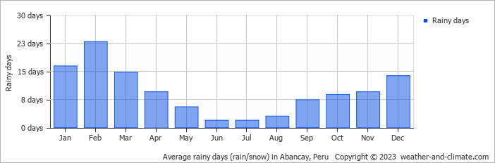 Average monthly rainy days in Abancay, Peru