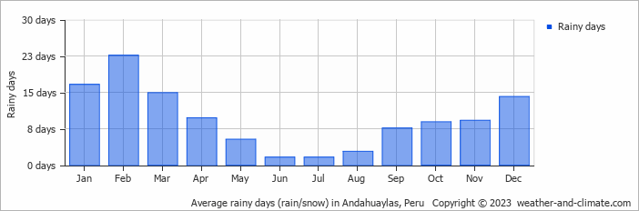 Average monthly rainy days in Andahuaylas, Peru
