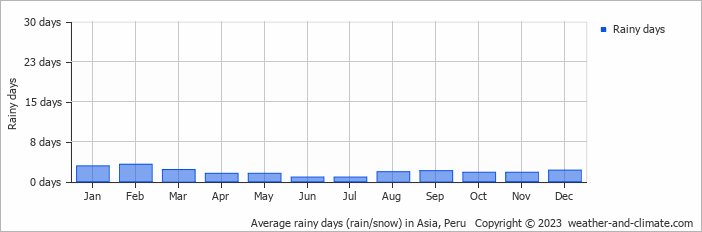 Average monthly rainy days in Asia, Peru