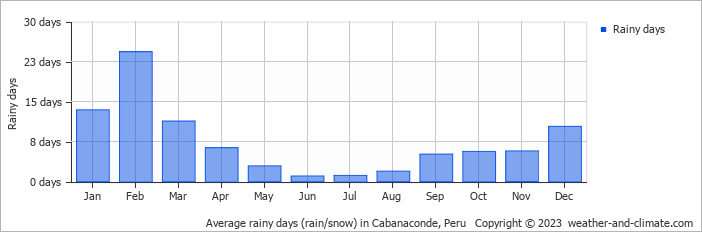 Average monthly rainy days in Cabanaconde, Peru