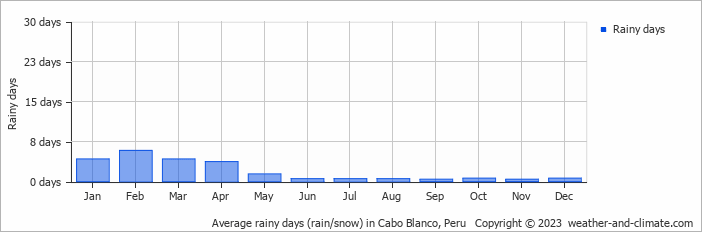 Average monthly rainy days in Cabo Blanco, Peru