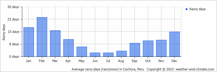 Average monthly rainy days in Cachora, 