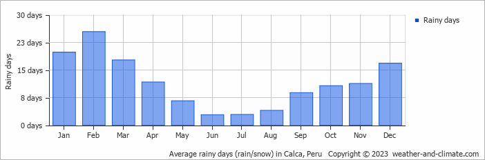 Average monthly rainy days in Calca, Peru