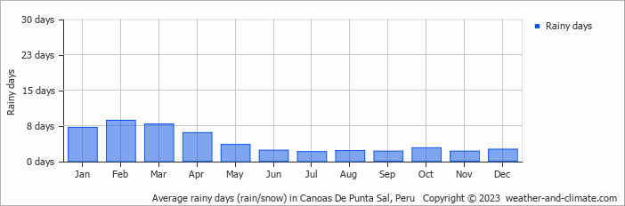 Average monthly rainy days in Canoas De Punta Sal, Peru