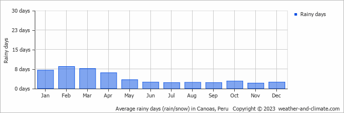 Average monthly rainy days in Canoas, Peru