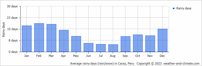 Average monthly rainy days in Caraz, Peru