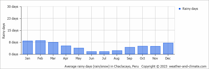 Average monthly rainy days in Chaclacayo, Peru