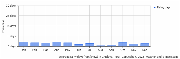 Average monthly rainy days in Chiclayo, Peru