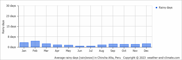 Average monthly rainy days in Chincha Alta, Peru