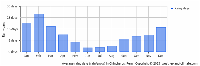 Average monthly rainy days in Chincheros, Peru