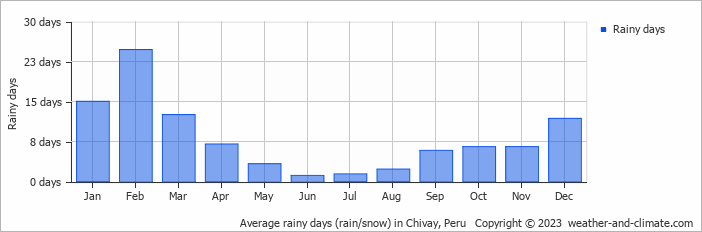 Average monthly rainy days in Chivay, Peru
