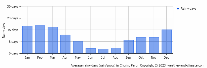 Average monthly rainy days in Churín, Peru
