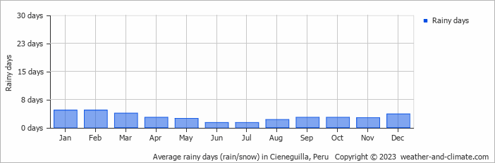 Average monthly rainy days in Cieneguilla, Peru