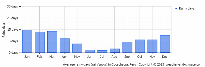 Average monthly rainy days in Cocachacra, Peru