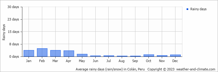 Average monthly rainy days in Colán, Peru